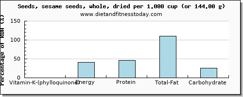 vitamin k (phylloquinone) and nutritional content in vitamin k in sesame seeds